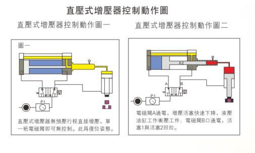 直壓式增壓器控制動(dòng)作圖