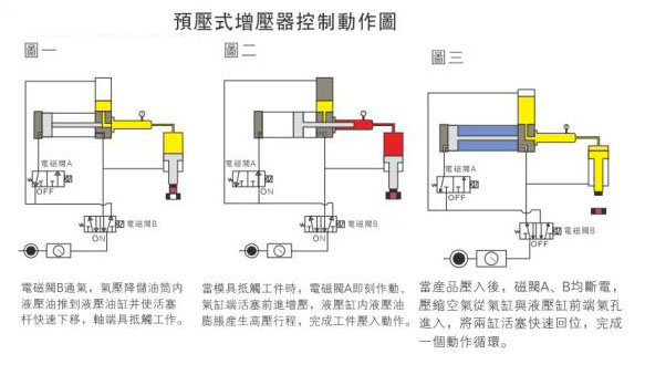 預(yù)壓式增壓器控制動(dòng)作圖