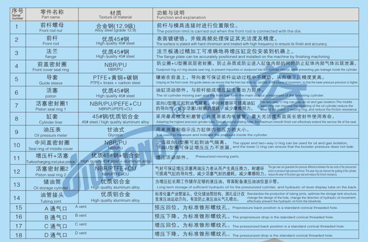 氣液增壓缸的內(nèi)部結(jié)構(gòu)各部件說明