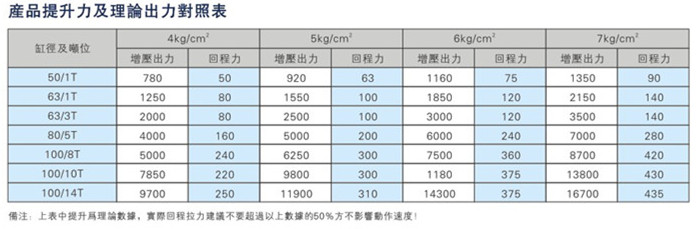 迷你倒裝型氣液增壓缸提升力及理論出力對(duì)照表