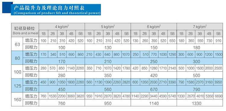 雙倍行程可調(diào)多倍力氣缸產(chǎn)品提升力及理論出力對照表