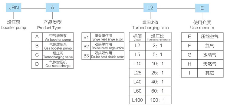 單頭單作用氣體增壓泵型號(hào)詳解